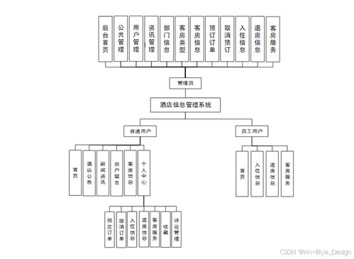 springboot架构 明天 酒店信息管理系统 计算机毕业设计源码68249