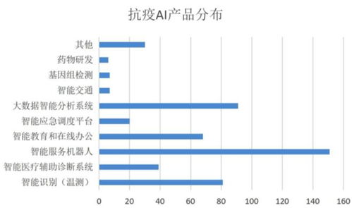 智能测温 无人配送 辅助诊断 疫情为AI正名，头部公司4月份密集融资与计算机系统服务升级